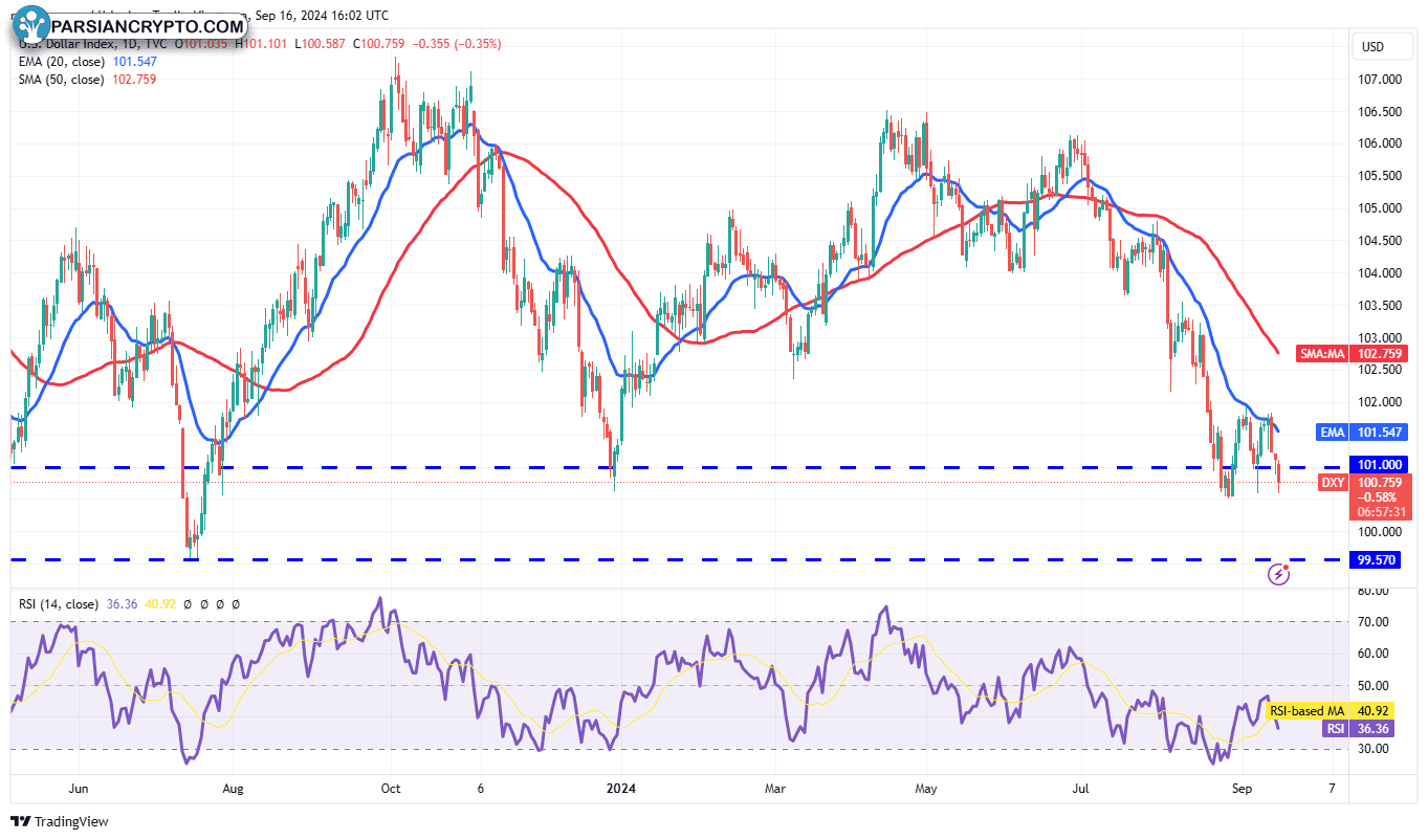 نمودار روزانه DXY در بازار ارز دیجیتال