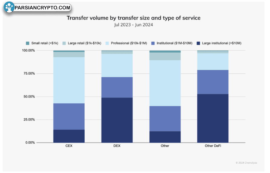 تفاوت حجم انتقال سرمایه‌گذاری خرده‌فروشی، حرفه‌ای و نهادی کریپتو