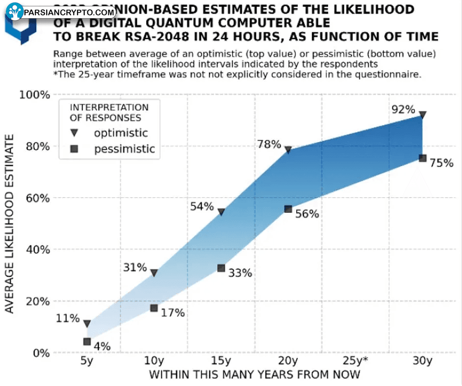 احتمال شکستن RSA-2048 توسط کامپیوتر کوانتومی