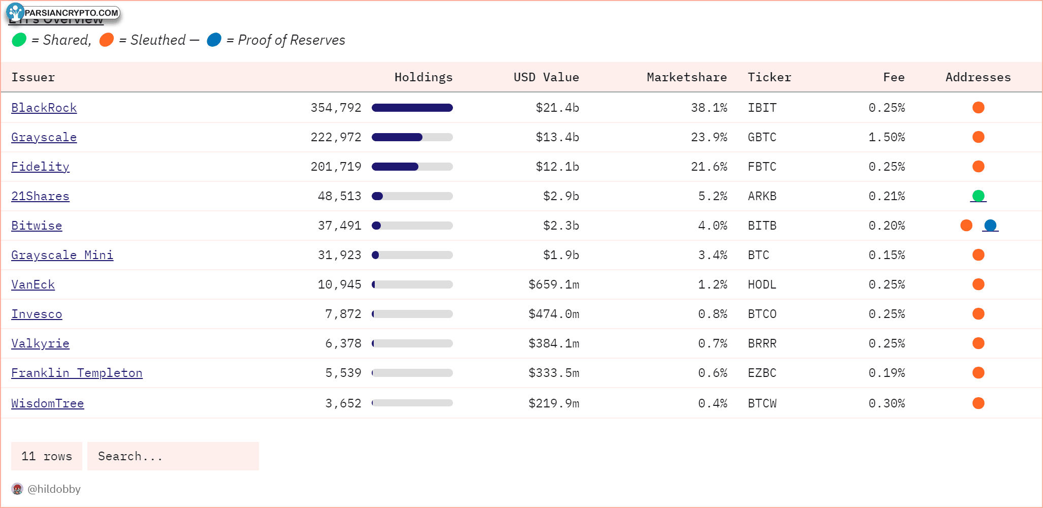 بررسی صادرکنندگان ETF در ارز دیجیتال و مالی