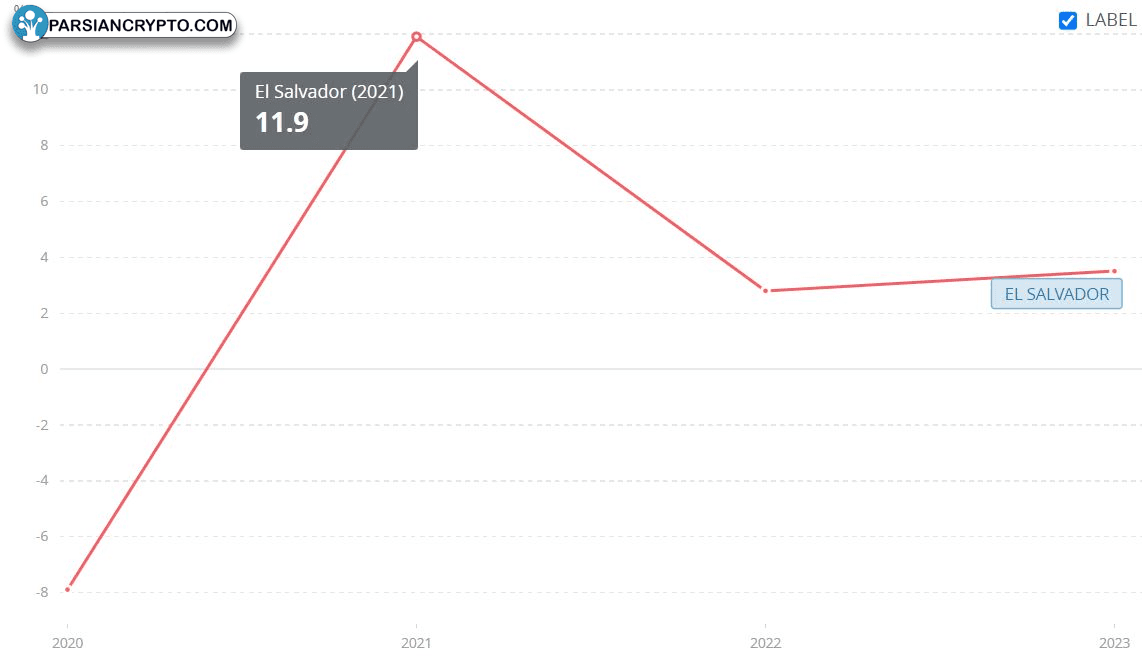 رشد اقتصادی السالوادور در 2021 و 2023