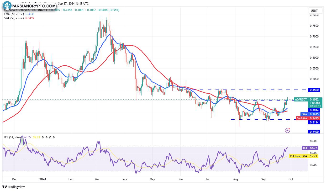 نمودار روزانه ADA/USDT