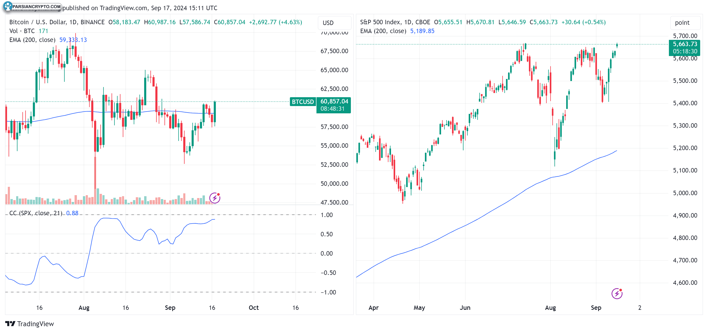 نمودار مقایسه ضریب همبستگی بیت‌کوین و SPX