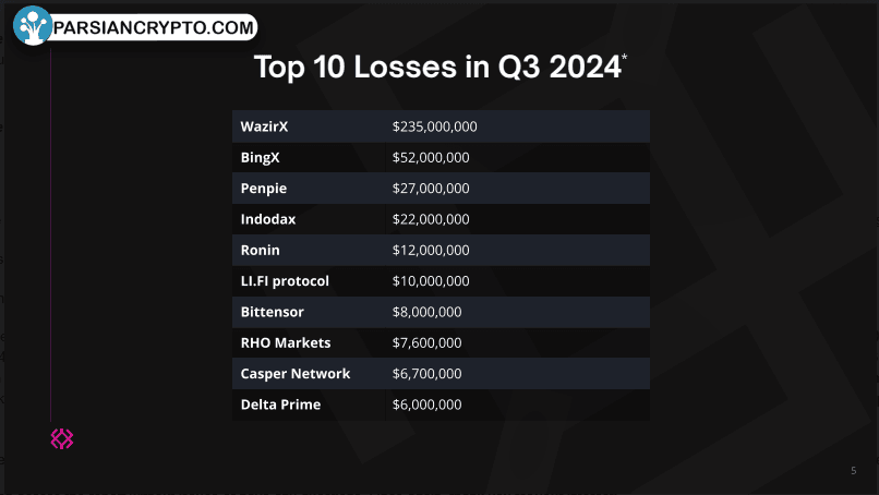 بزرگترین ضررهای رمزارز در سه‌ماهه چهارم ۲۰۲۴