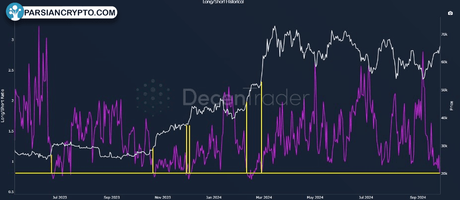 نسبت پوزیشن‌های لانگ به شورت بیت کوین