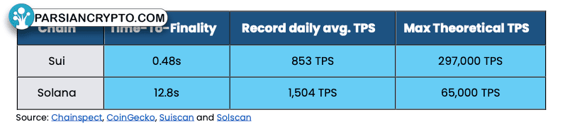 مقایسه تئوریک TPS سولانا و سوی در کریپتو