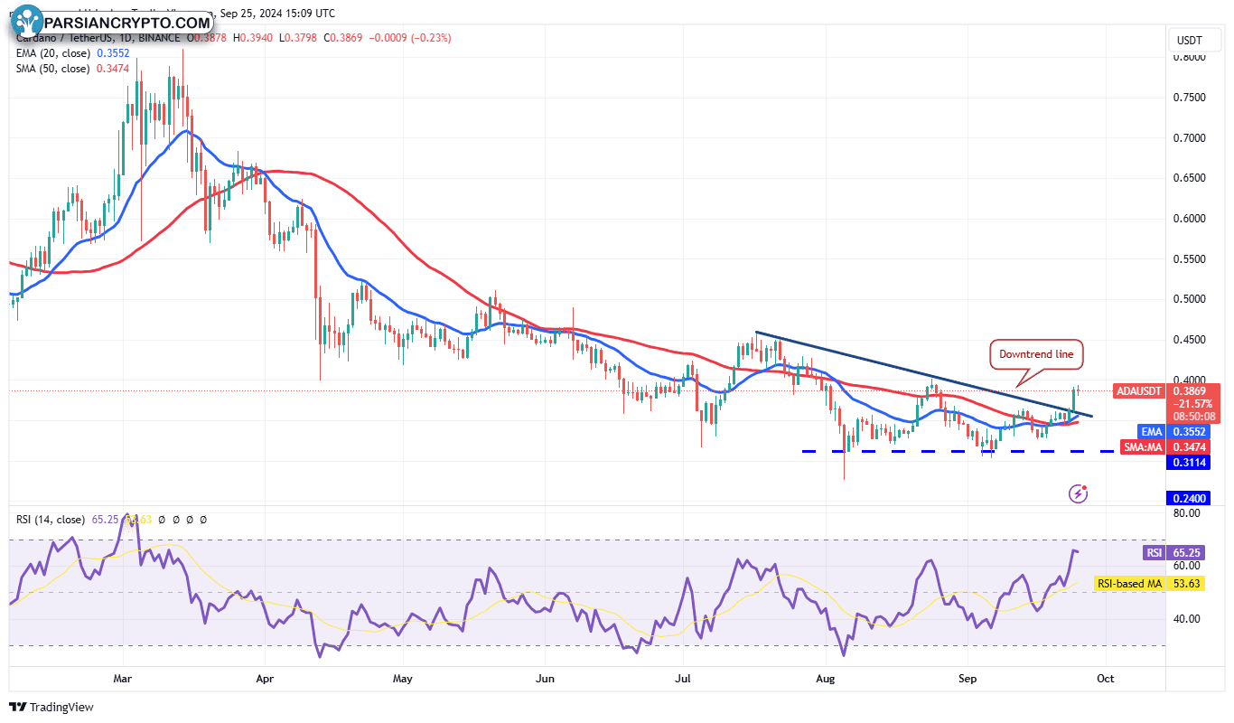 نمودار روزانه ADA/USDT