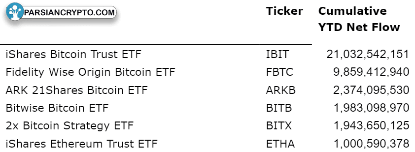 ETFهای رمزنگاری با بیشترین جریان ورودی