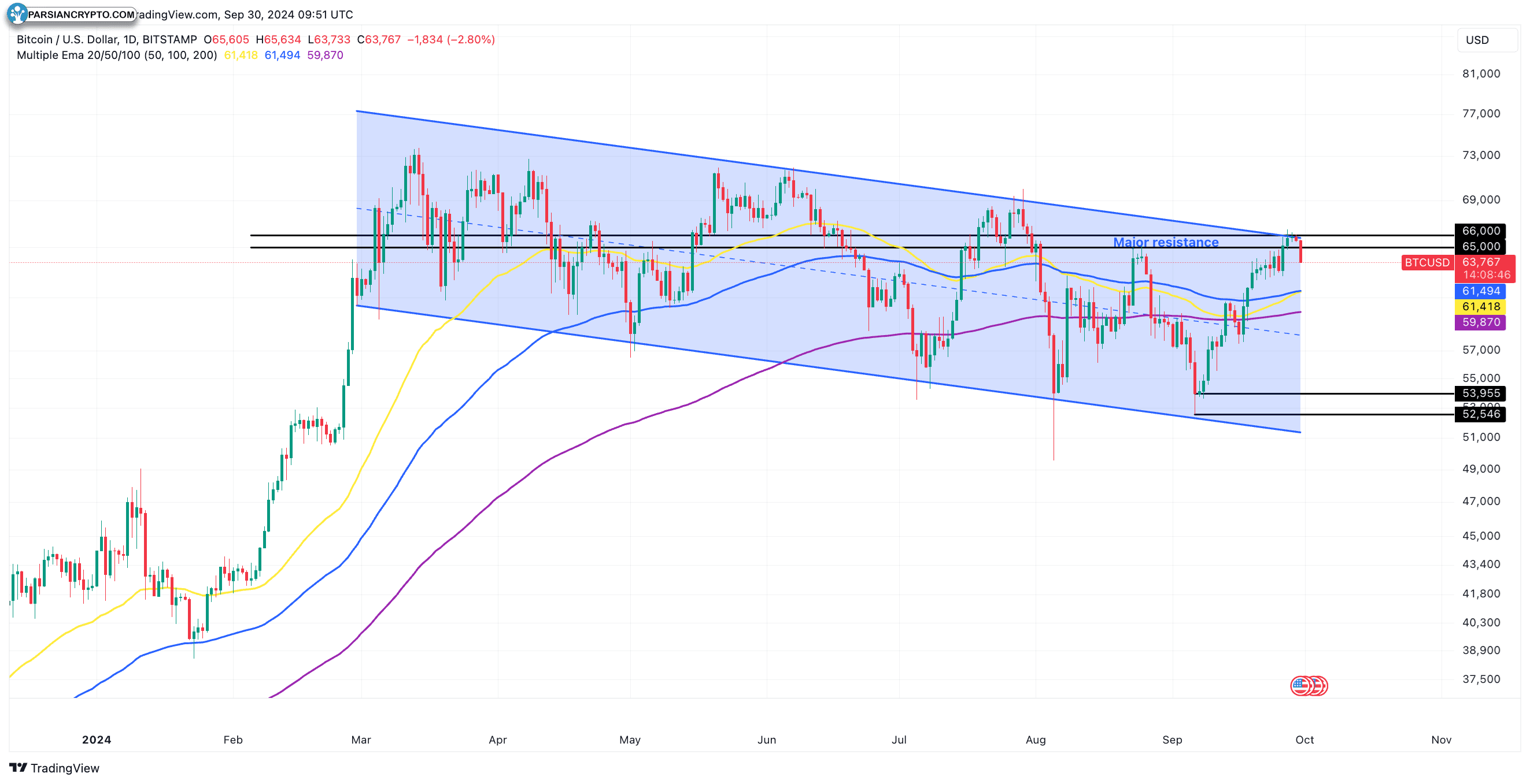 نمودار روزانه BTC/USD و تحلیل بازار کریپتو