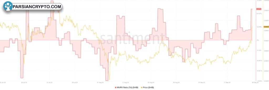 شاخص MVRV شیبا اینو