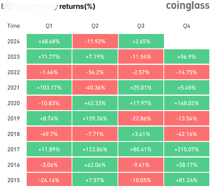 بازدهی فصلی بیت‌کوین از ۲۰۱۵ تا کنون