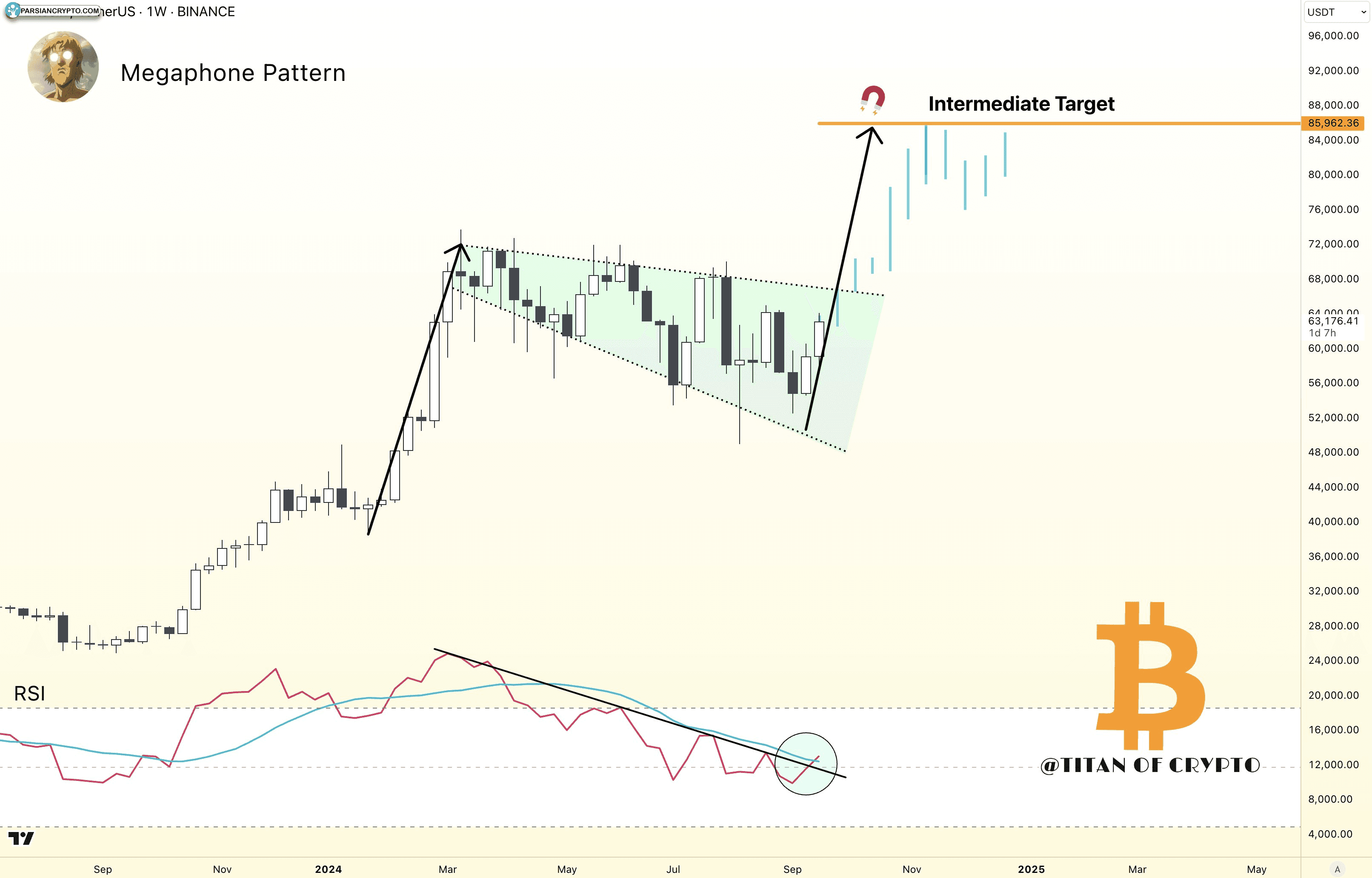 نمودار هفتگی BTC/USDT با داده‌های RSI