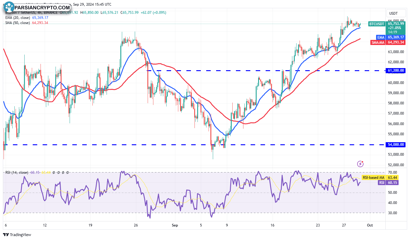 نمودار ۴ ساعته BTC/USDT و تحلیل بازار کریپتو