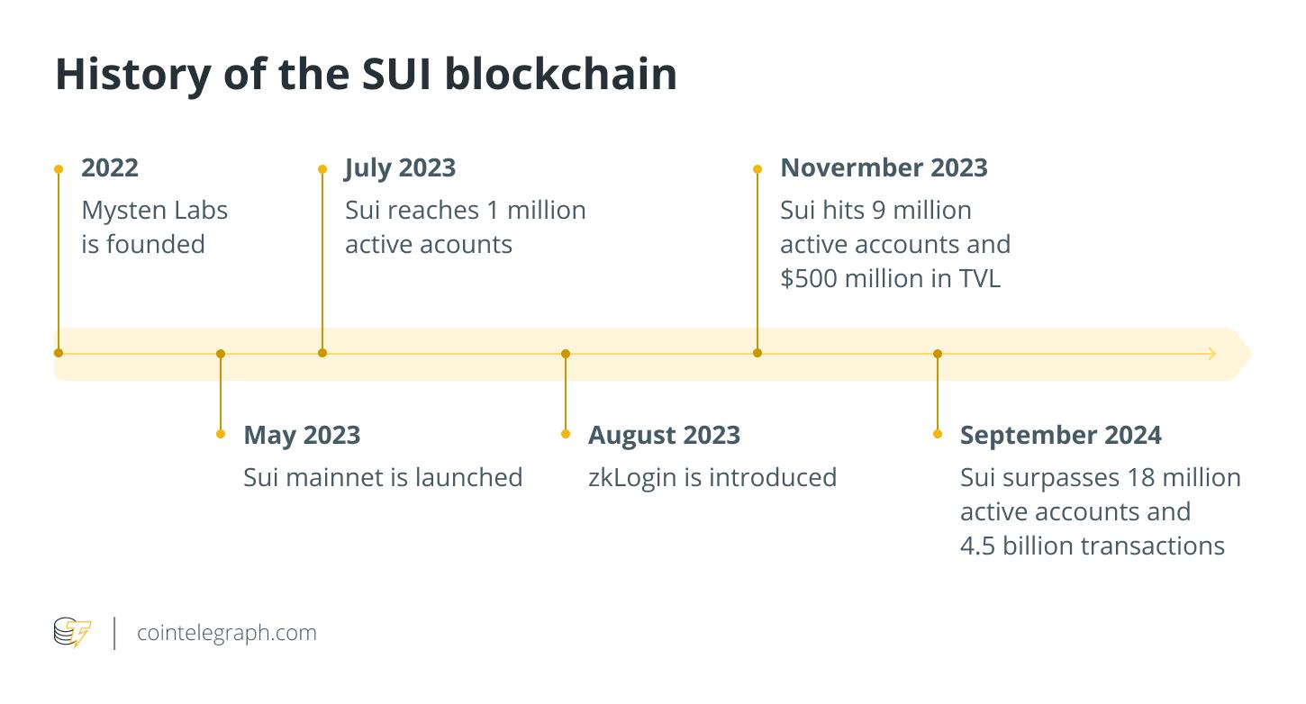 تاریخ بلاک‌چین SUI و تأثیر آن بر ارزهای دیجیتال