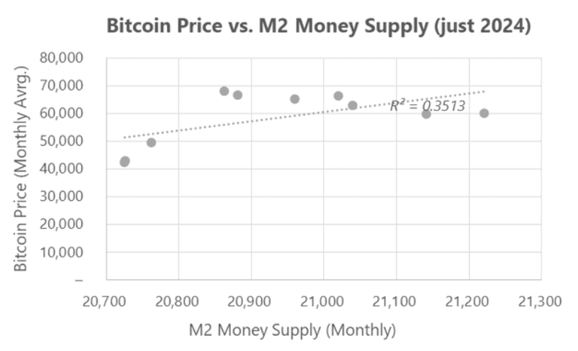 قیمت بیت‌کوین و عرضه پول M2