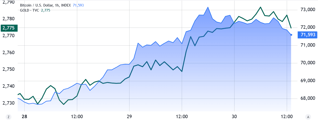 مقایسه قیمت طلا و بیت‌کوین در بازار مالی