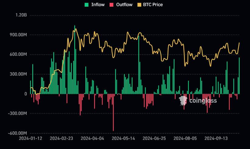 جریان ورودی بالای ETF بیت‌کوین در اکتبر