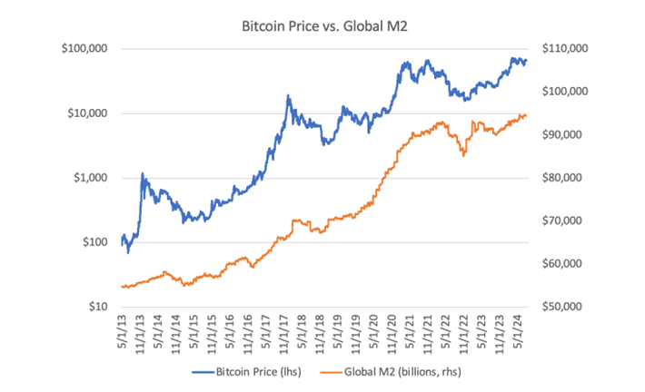 نسبت BTC/USD و عرضه پول جهانی M2