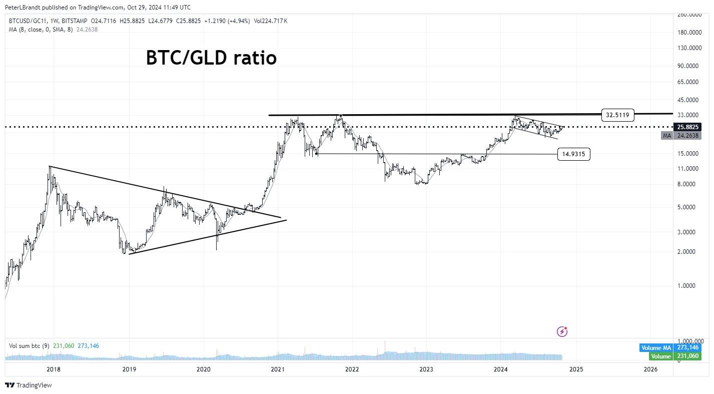 نمودار مقایسه BTC/USD و طلا