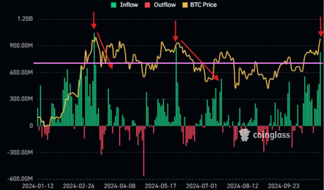 جریان ETF بیت‌کوین و نمودار BTC/USD