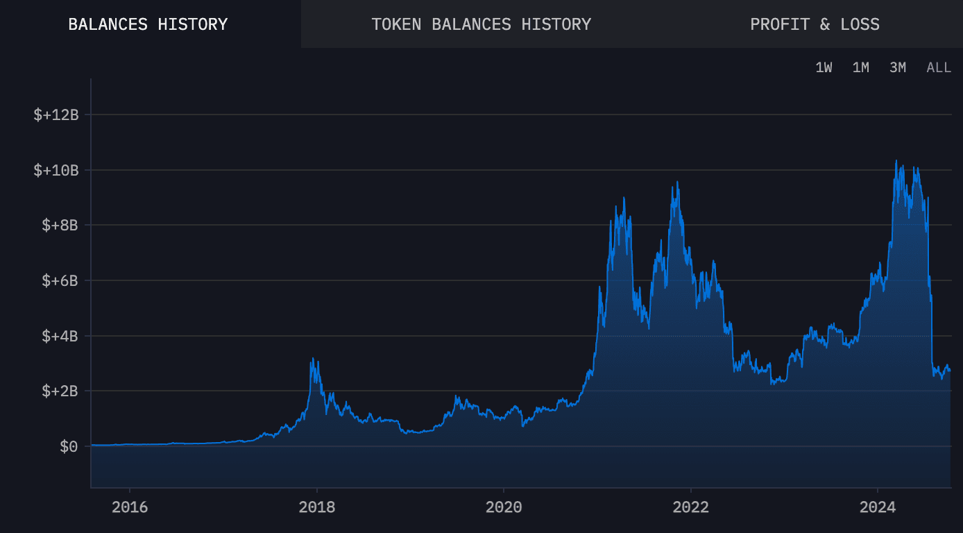 تاریخچه موجودی کیف پول‌های Mt. Gox