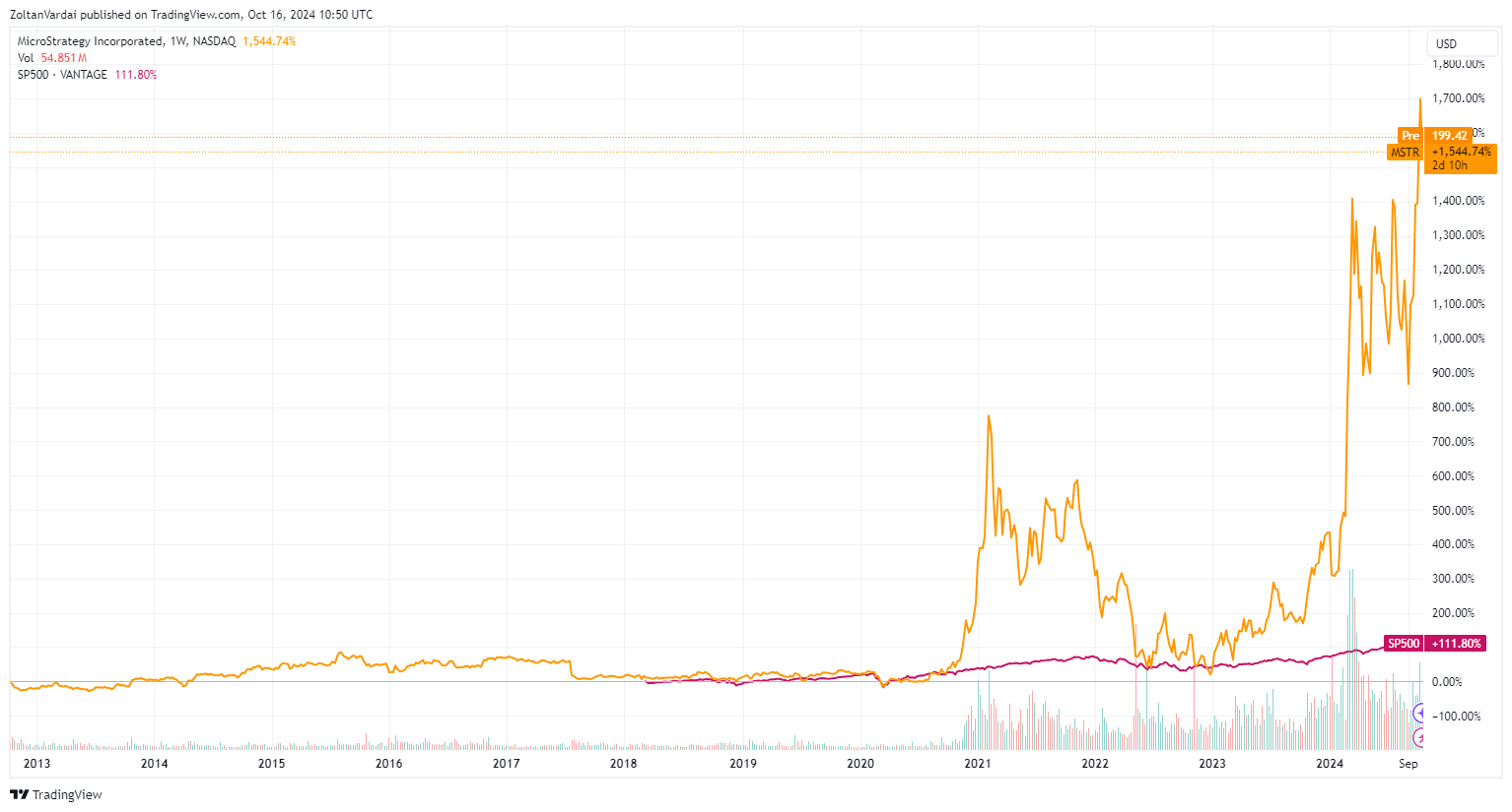 مقایسه میکرواستراتژی و S&P 500 در چهار سال