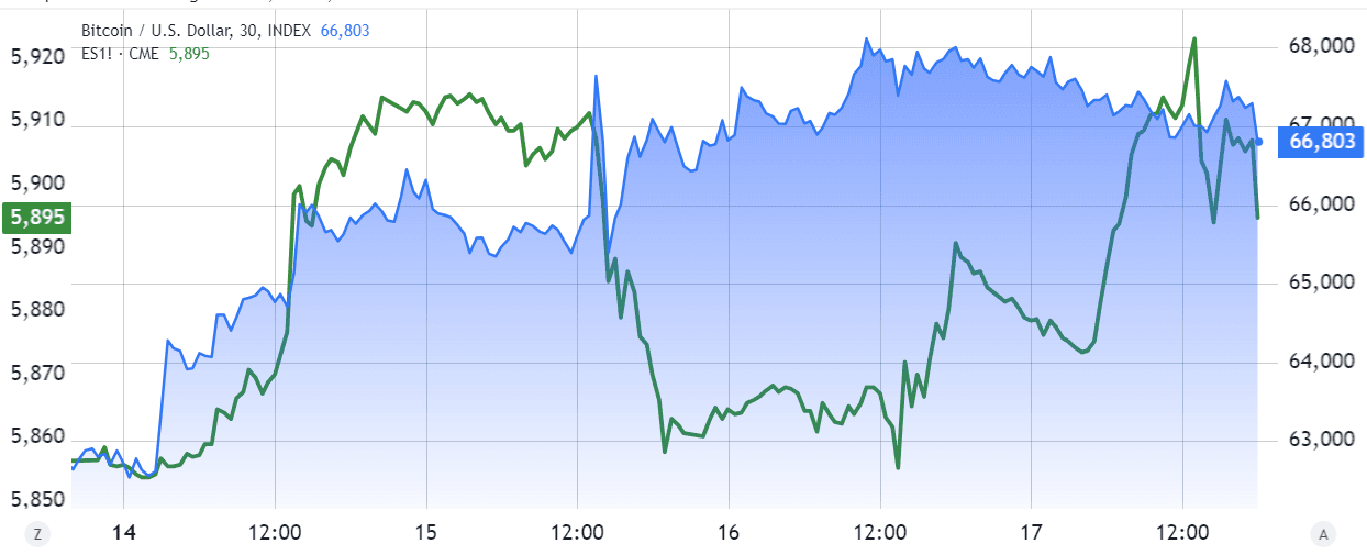 مقایسه S&P500 و بیت‌کوین/USD در تحلیل مالی