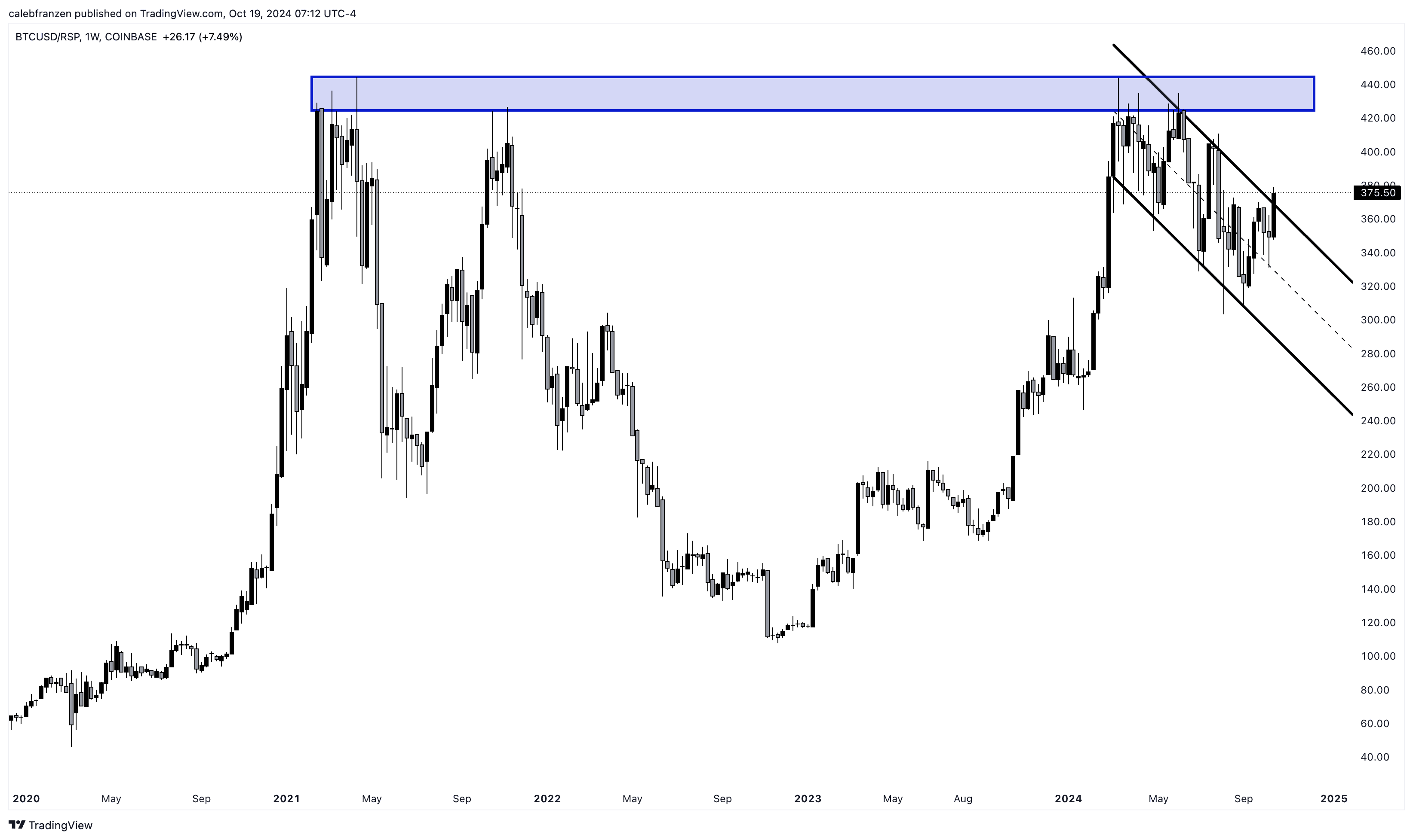 نمودار هفتگی BTC/USD و RSP در تحلیل مالی