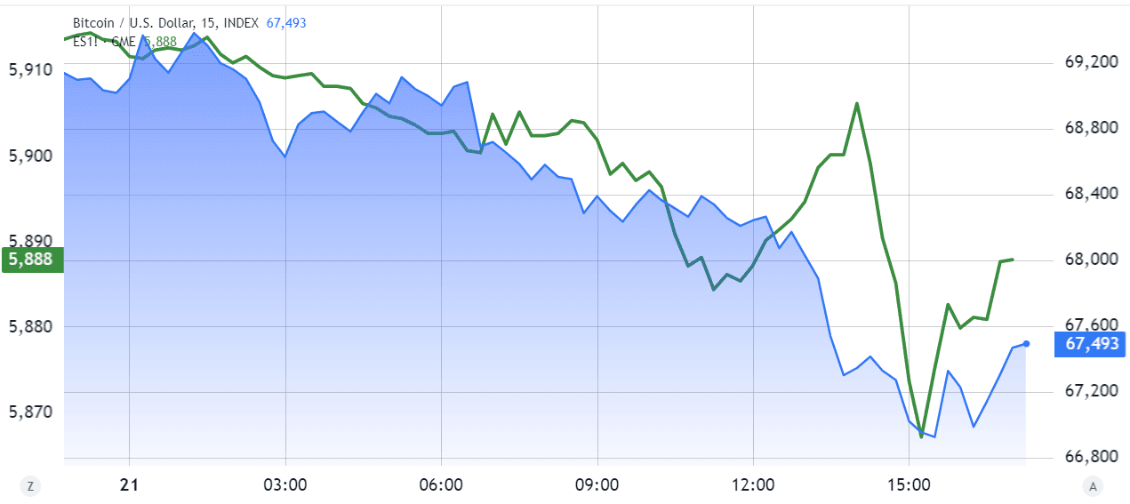 مقایسه آتی S&P 500 و بیت‌کوین/USD