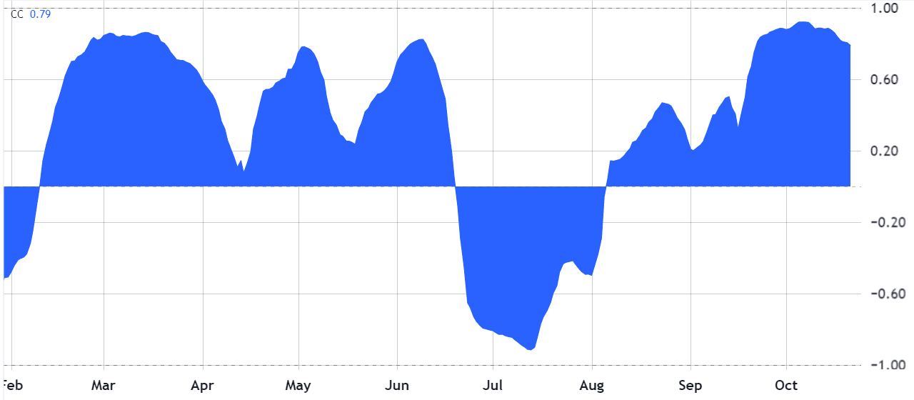 همبستگی ۴۰ روزه بیت‌کوین و آتی S&P 500