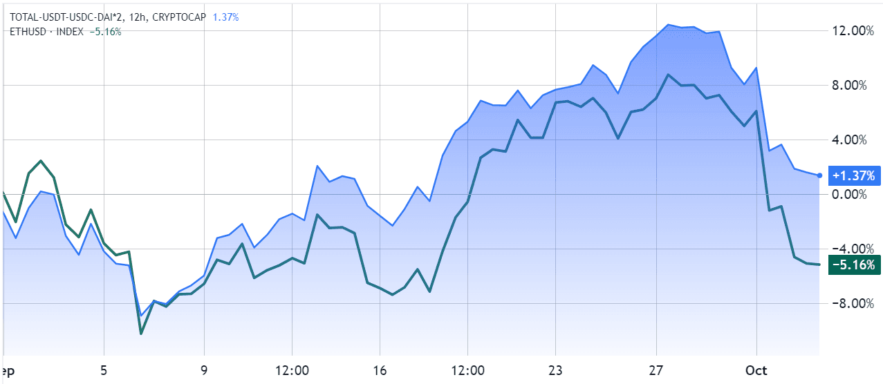 مقایسه ETH/USD و کل ارزش بازار ارزهای دیجیتال