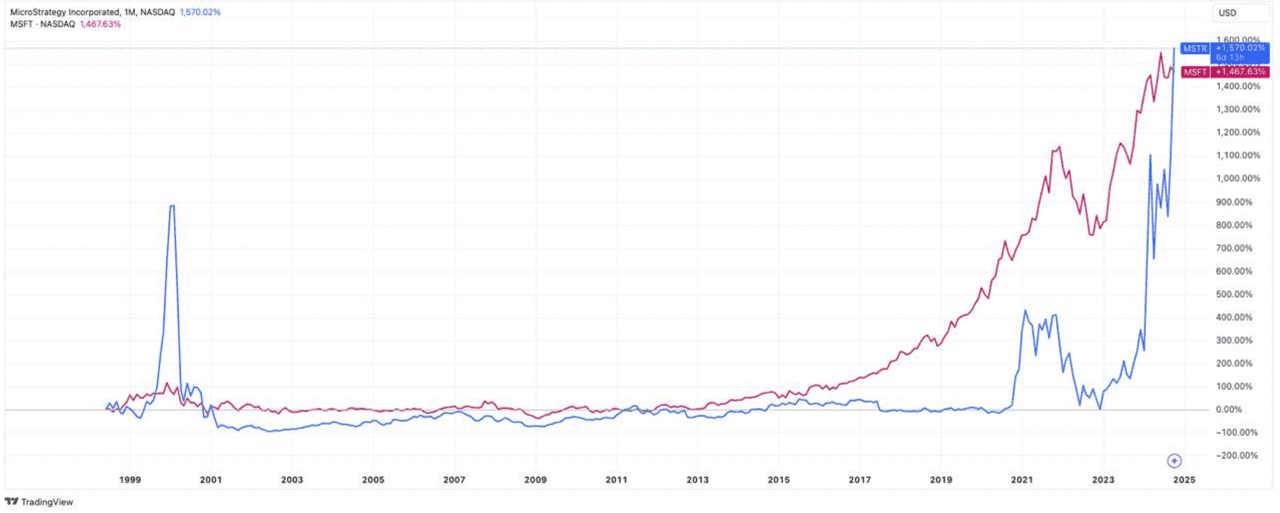 نمودار ماهانه MSRT/USD و MSFT/USD