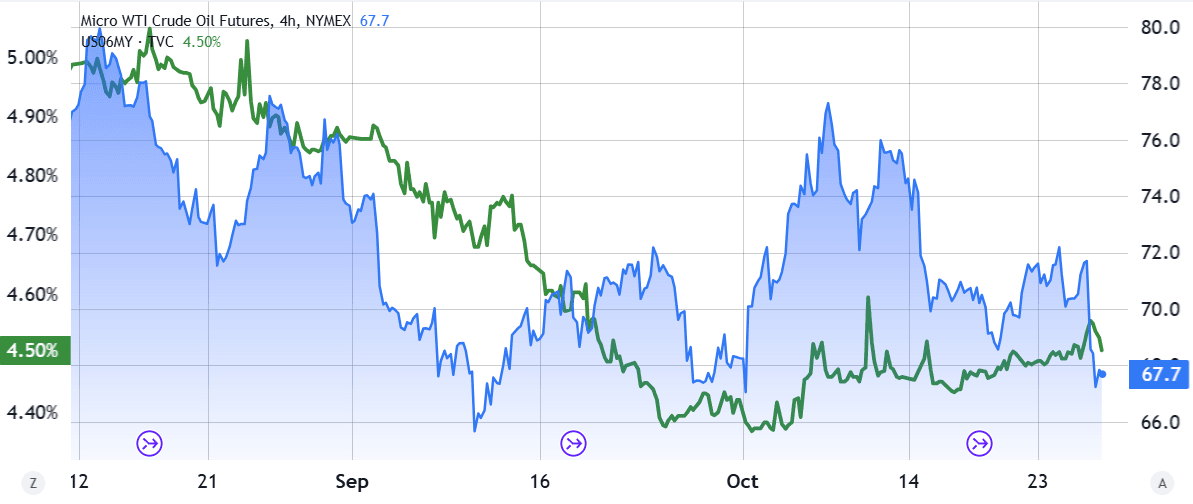 نمودار بازده خزانه 6 ماهه و قیمت نفت WTI