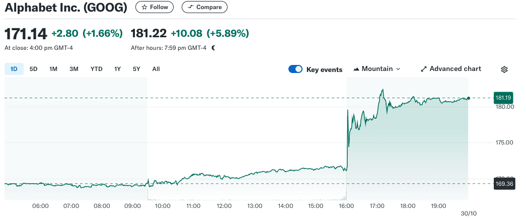 صعود ۶ درصدی سهام آلفابت پس از بسته شدن بازار