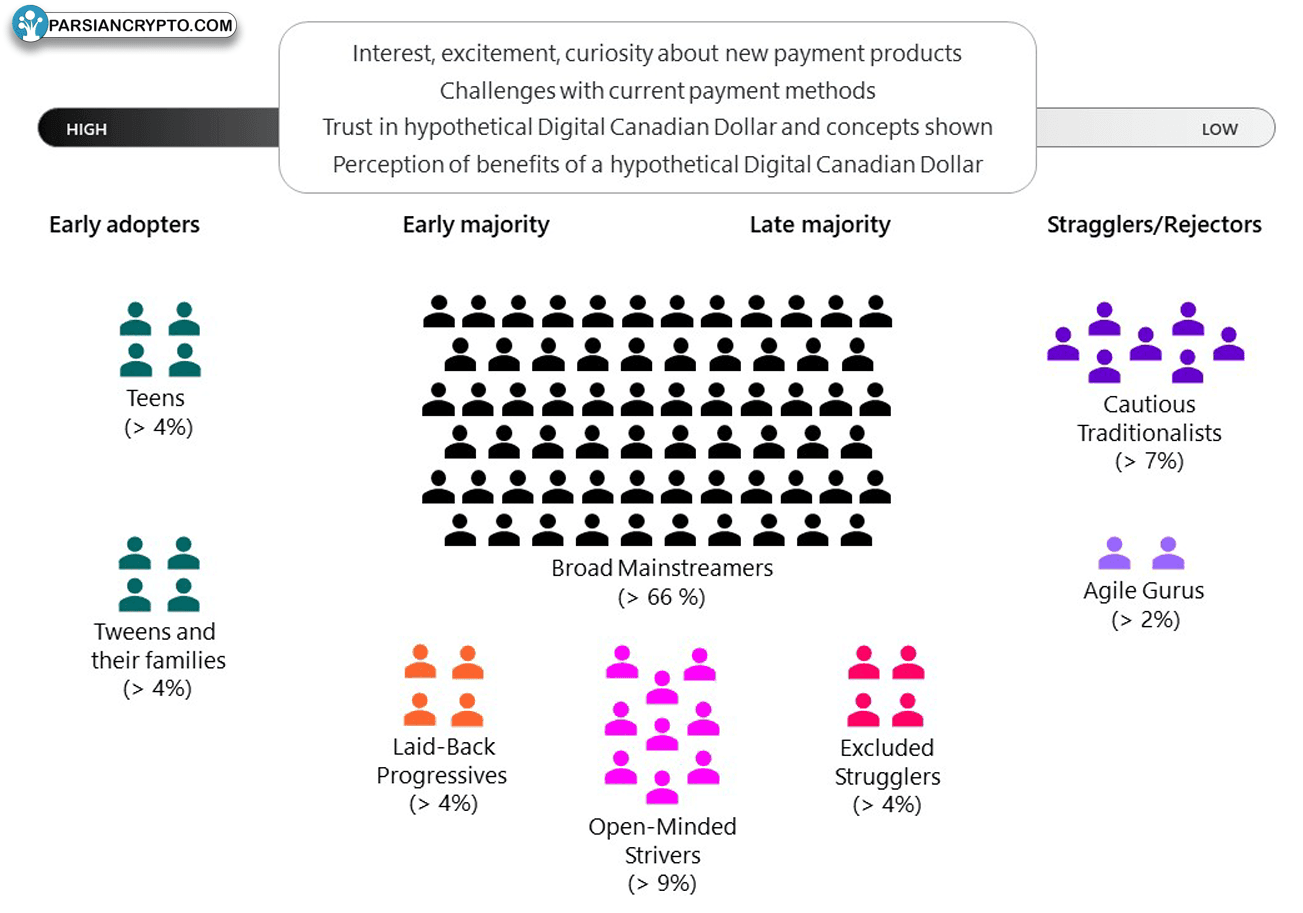 طیف موقعیت‌های کاربران در پذیرش ارزهای دیجیتال