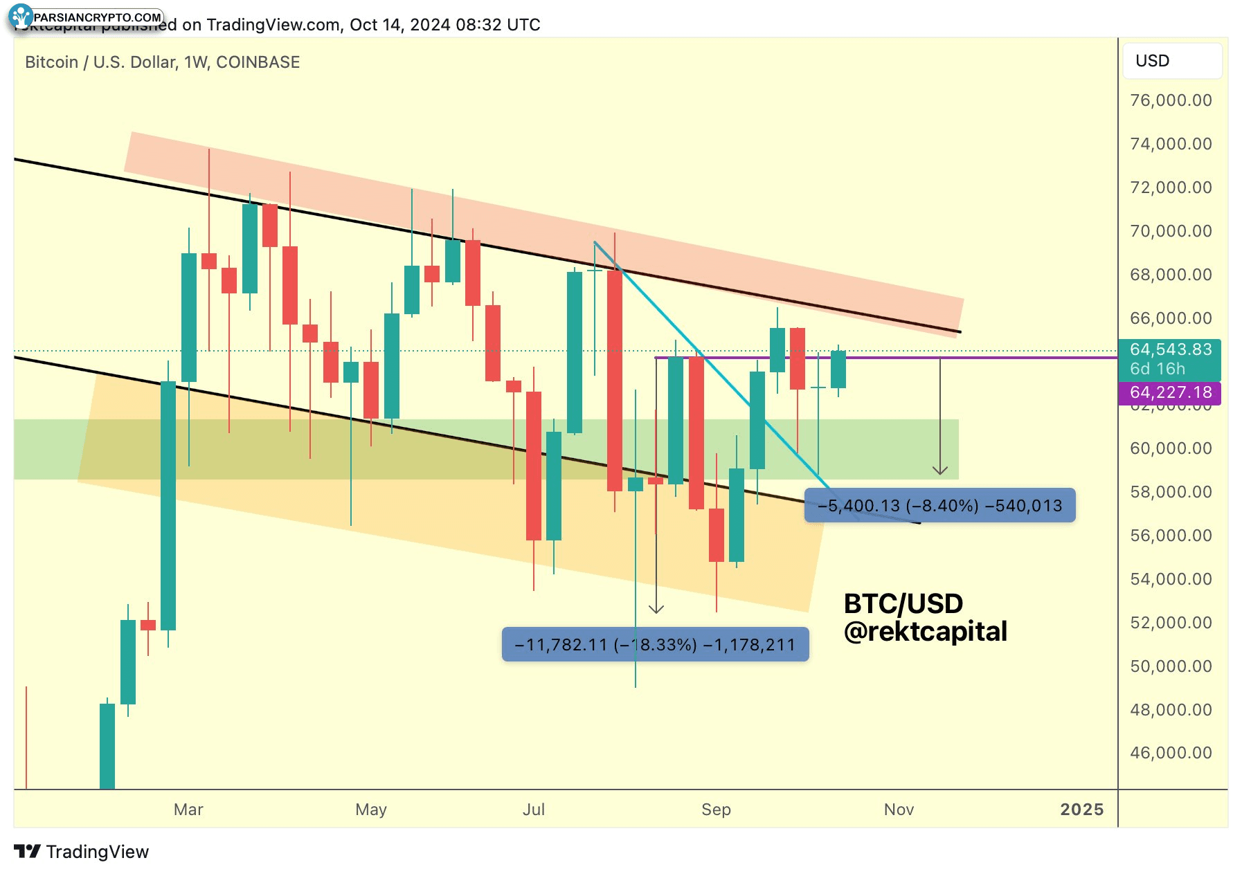 نمودار هفتگی BTC/USD در بازار ارز دیجیتال