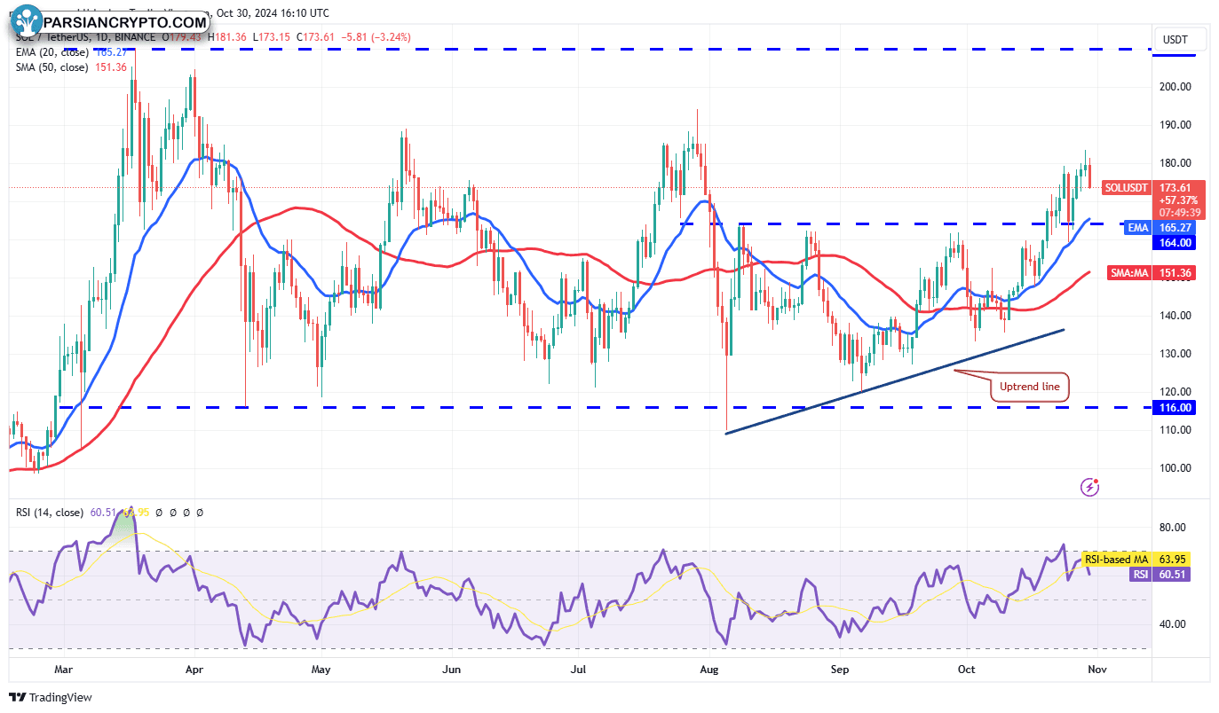 نمودار روزانه SOL/USDT در بازار ارز دیجیتال