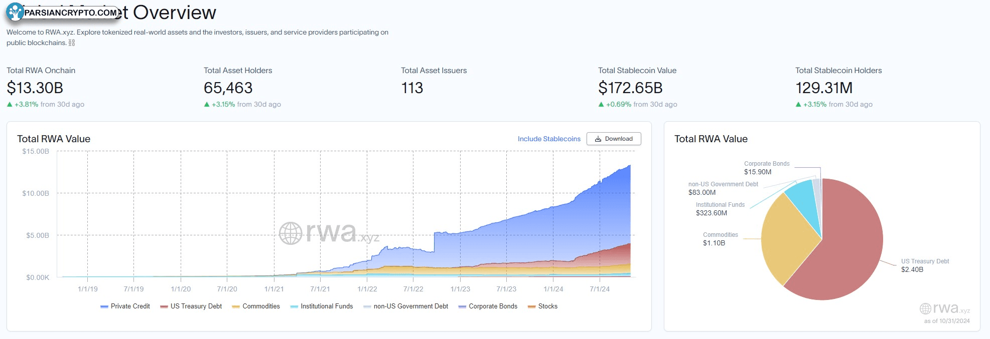 ارزش RWA بر اساس بخش‌ها در مالیات کریپتو