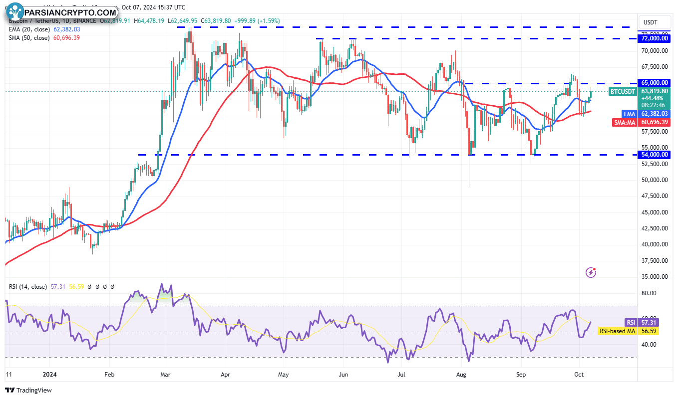 نمودار روزانه BTC/USDT و تحلیل بازار