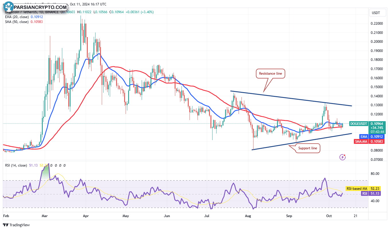 نمودار روزانه DOGE/USDT در بازار کریپتو