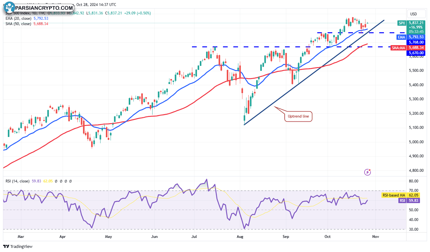 نمودار روزانه SPX و تحلیل مالی کریپتو