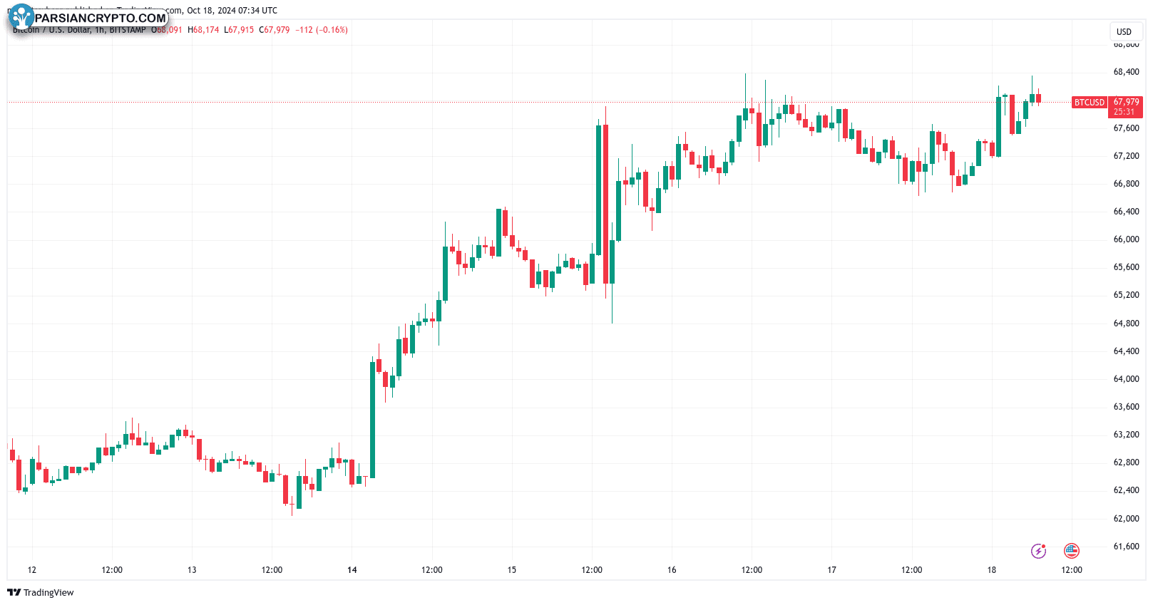 نمودار یک ساعته BTC/USD و تحلیل قیمت