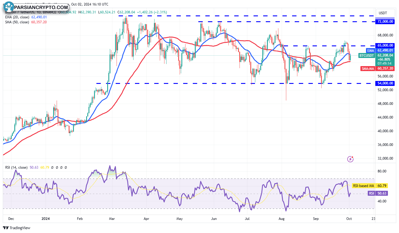 نمودار روزانه BTC/USDT در بازار ارز دیجیتال