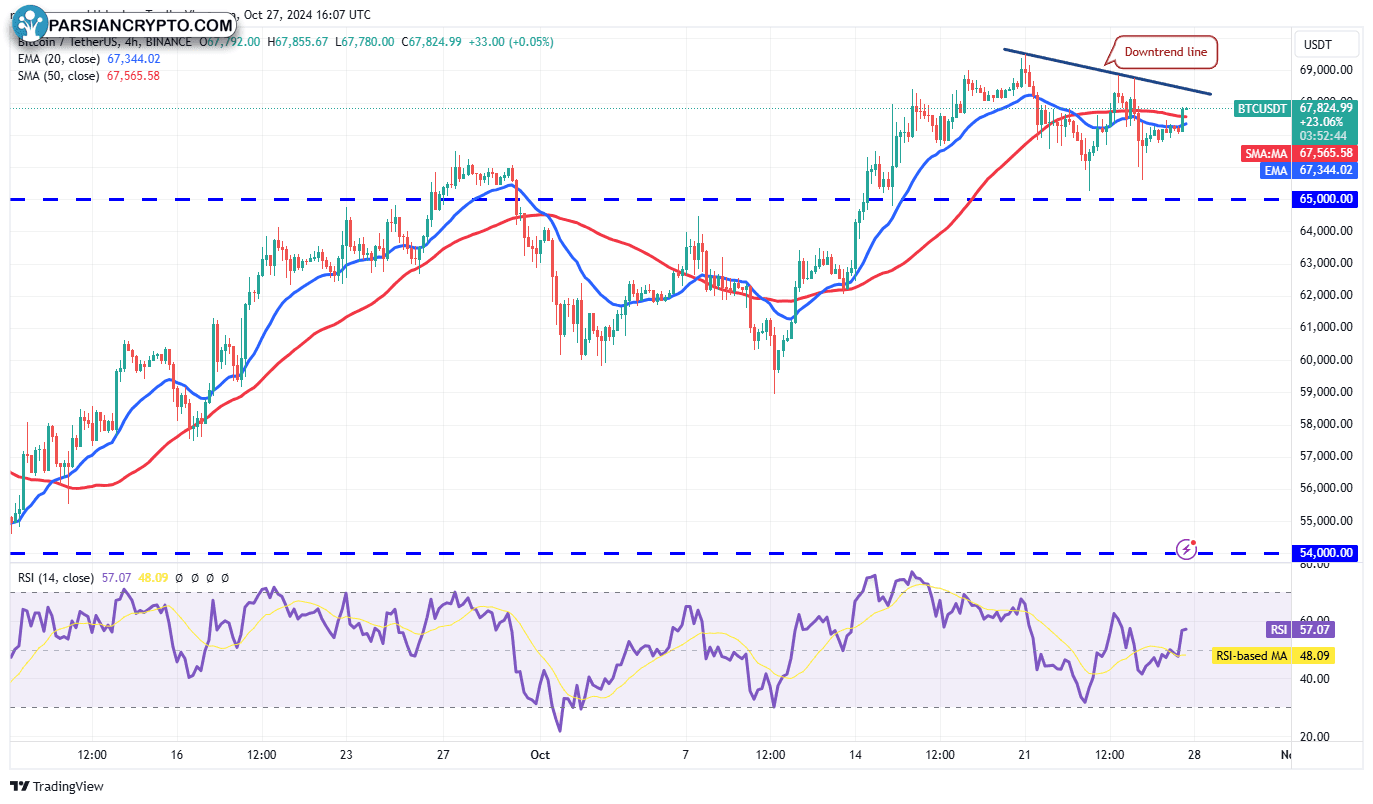 نمودار ۴ ساعته BTC/USDT و تحلیل بازار