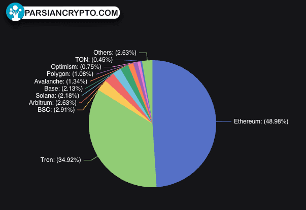 بیش از ۶۲ میلیارد دلار استیبل کوین در ترون