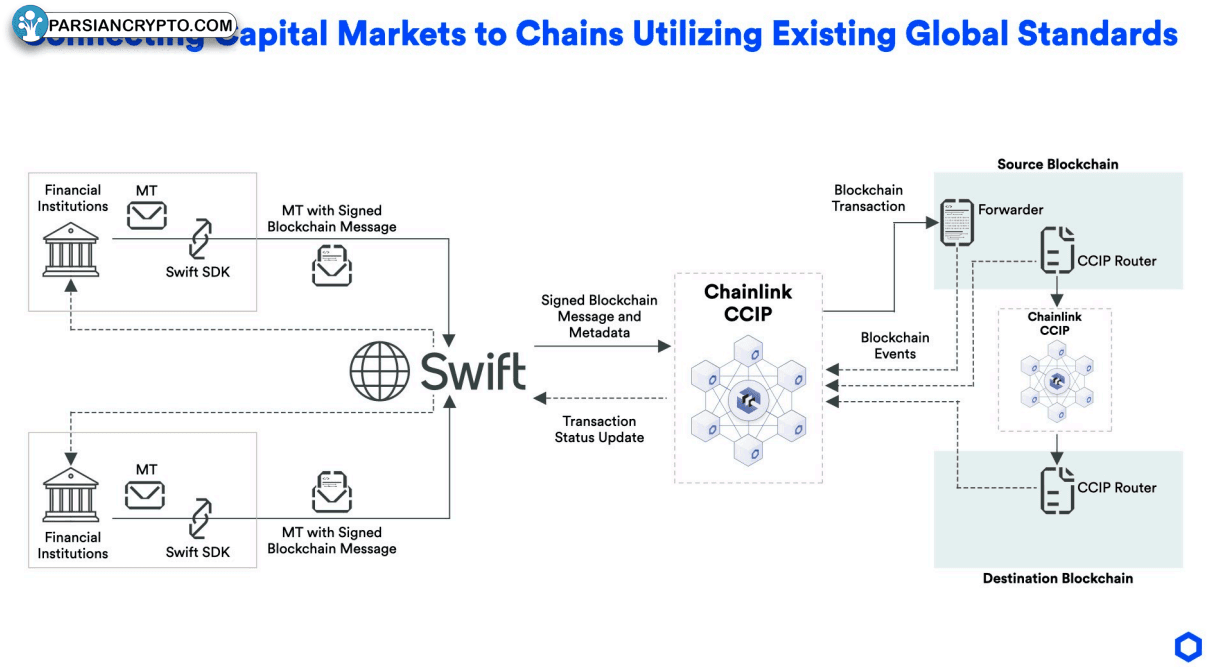 ادغام CCIP Chainlink با سوئیفت برای پرداخت‌های بلاک‌چینی