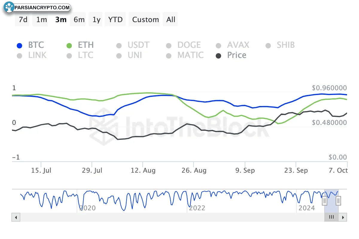 همبستگی ۳۰ روزه بین بیت کوین و فانتوم