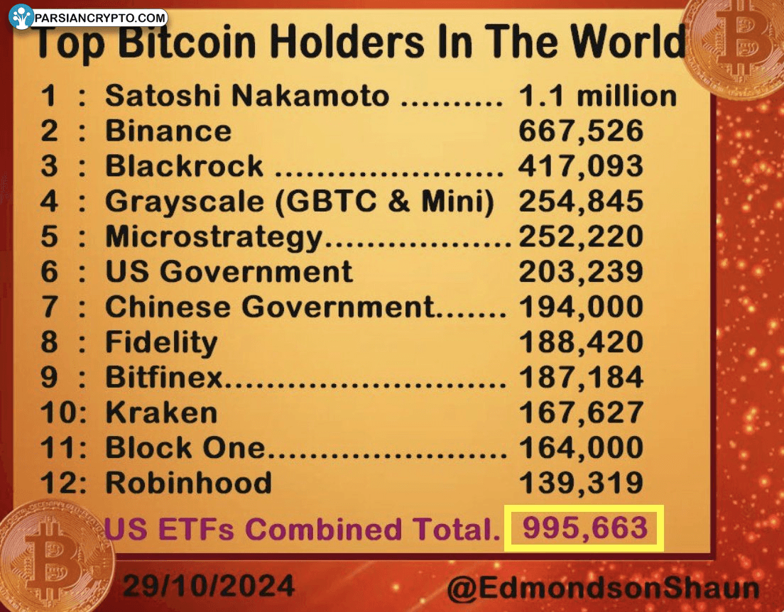 بزرگترین دارندگان بیت‌کوین در جهان