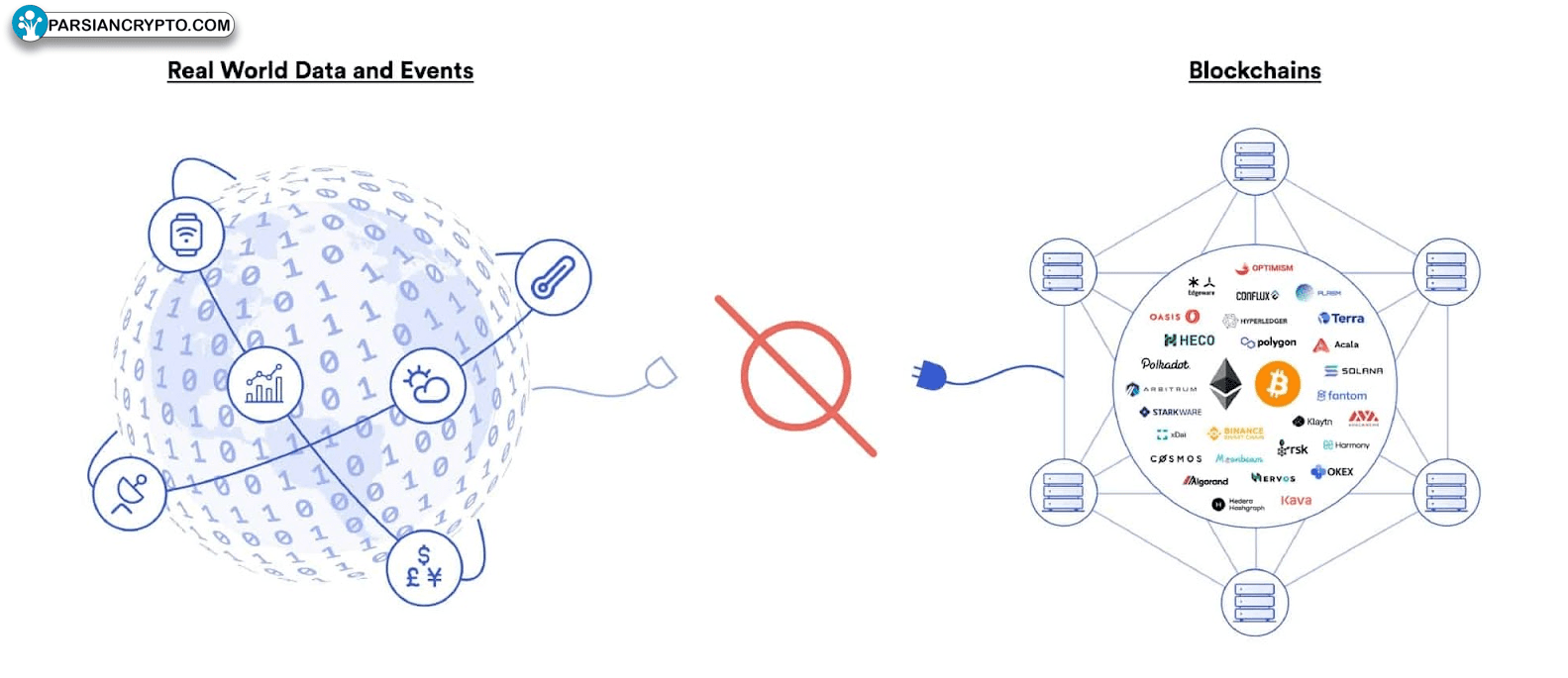 بلوکچین‌ها نمی‌توانند به داده‌های واقعی متصل شوند