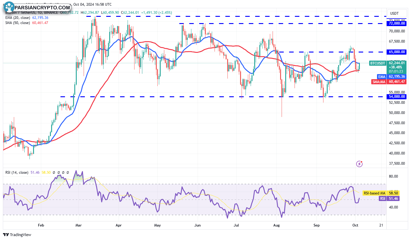 نمودار روزانه BTC/USDT در بازار ارز دیجیتال